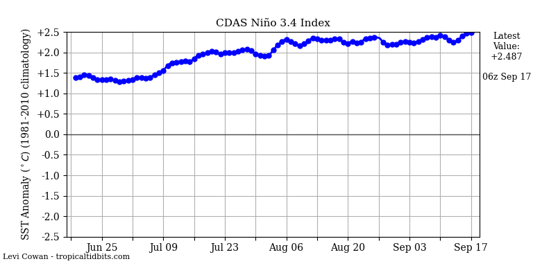 El Nino 3 4 17 09 2026